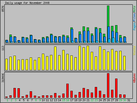 Daily usage