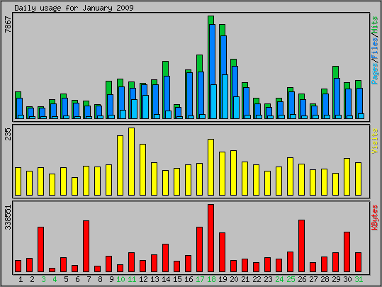 Daily usage