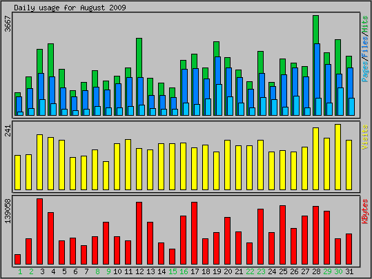 Daily usage