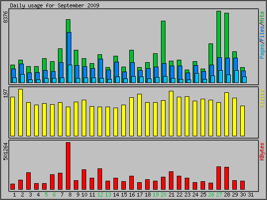 Daily usage