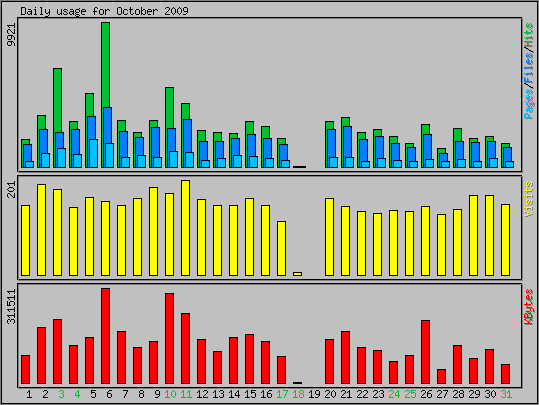 Daily usage