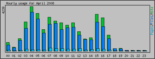 Hourly usage