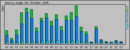 Hourly usage