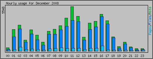 Hourly usage