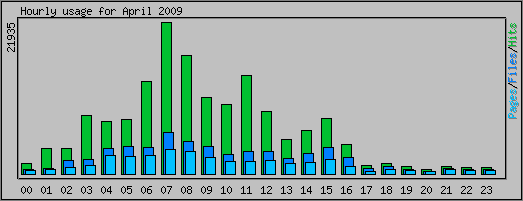 Hourly usage