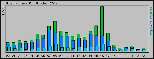 Hourly usage
